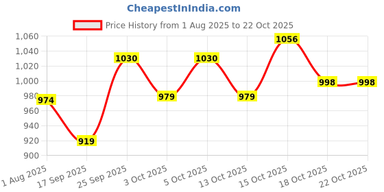 flipkart.com rocksy Women Solid Single Breasted Formal Blazer rocksy Price History Graph from 1 Aug 2025 to 22 Oct 2025