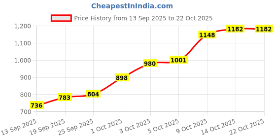 flipkart.com hermosa india Women Solid Single Breasted Formal Blazer hermosa india Price History Graph from 13 Sep 2025 to 22 Oct 2025