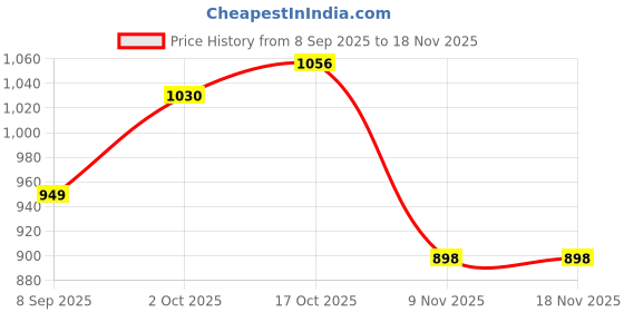 flipkart.com rocksy Women Solid Single Breasted Formal Blazer rocksy Price History Graph from 8 Sep 2025 to 17 Nov 2025