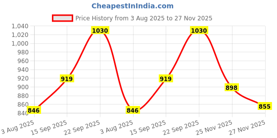 flipkart.com rocksy Women Solid Single Breasted Formal Blazer rocksy Price History Graph from 3 Aug 2025 to 27 Nov 2025
