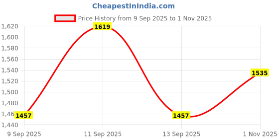 flipkart.com dlanxa Women Solid Single Breasted Formal Blazer dlanxa Price History Graph from 9 Sep 2025 to 1 Nov 2025