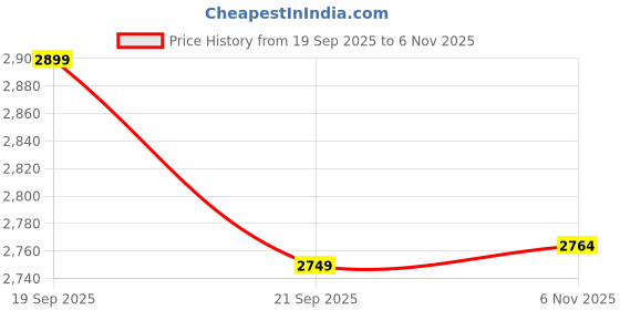 flipkart.com allen solly Women Solid Single Breasted Formal Blazer allen solly Price History Graph from 19 Sep 2025 to 6 Nov 2025