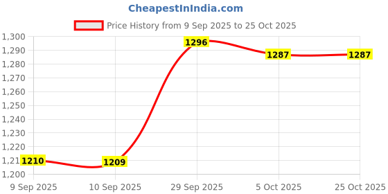 flipkart.com martini Women Solid Single Breasted Formal Blazer martini Price History Graph from 9 Sep 2025 to 22 Oct 2025