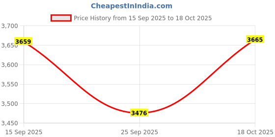 flipkart.com allen solly Women Solid Single Breasted Formal Blazer allen solly Price History Graph from 15 Sep 2025 to 18 Oct 2025