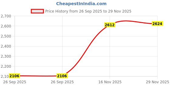 flipkart.com allen solly Women Solid Single Breasted Formal Blazer allen solly Price History Graph from 26 Sep 2025 to 29 Nov 2025