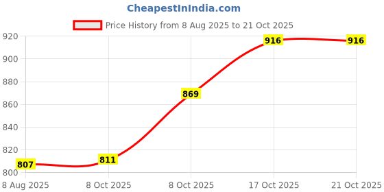 flipkart.com perfect productions Women Solid Single Breasted Formal Blazer perfect productions Price History Graph from 8 Aug 2025 to 21 Oct 2025