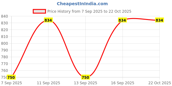 flipkart.com pp productions Women Solid Single Breasted Formal Blazer pp productions Price History Graph from 7 Sep 2025 to 21 Oct 2025