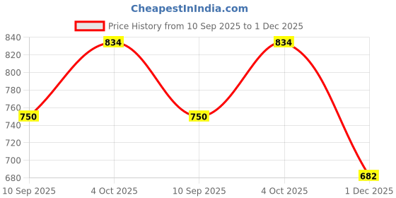flipkart.com pp productions Women Solid Single Breasted Formal Blazer pp productions Price History Graph from 10 Sep 2025 to 1 Dec 2025