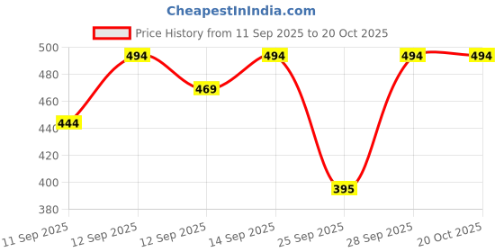 flipkart.com trendarc Women Solid Single Breasted Formal Blazer trendarc Price History Graph from 11 Sep 2025 to 20 Oct 2025