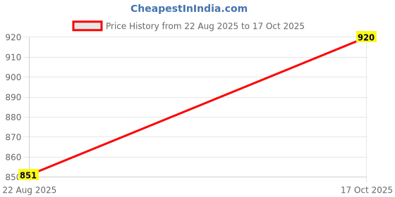flipkart.com perfect productions Women Solid Single Breasted Formal Blazer perfect productions Price History Graph from 22 Aug 2025 to 17 Oct 2025