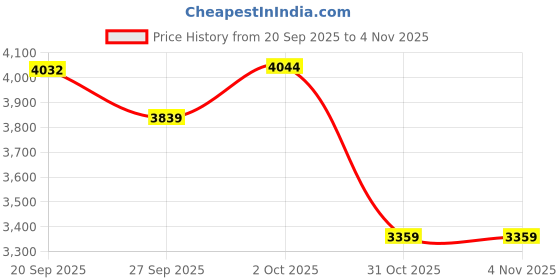 flipkart.com allen solly Women Solid Single Breasted Formal Blazer allen solly Price History Graph from 20 Sep 2025 to 3 Nov 2025