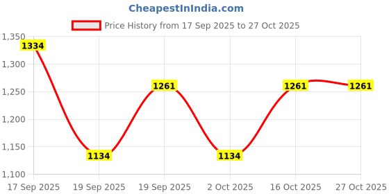 flipkart.com kiwwi by kirti Women Solid Single Breasted Formal Blazer kiwwi by kirti Price History Graph from 17 Sep 2025 to 27 Oct 2025