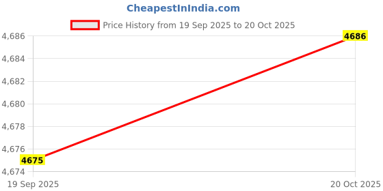 flipkart.com allen solly Women Solid Single Breasted Formal Blazer allen solly Price History Graph from 19 Sep 2025 to 20 Oct 2025
