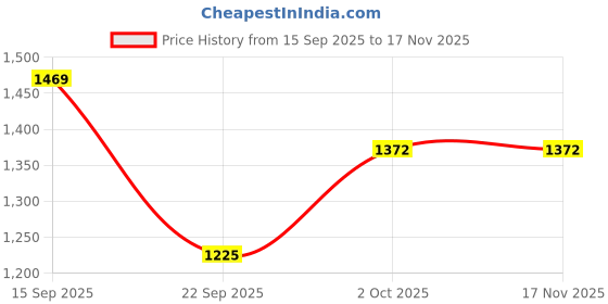 flipkart.com all about you Women Solid Single Breasted Formal Blazer all about you Price History Graph from 15 Sep 2025 to 17 Nov 2025