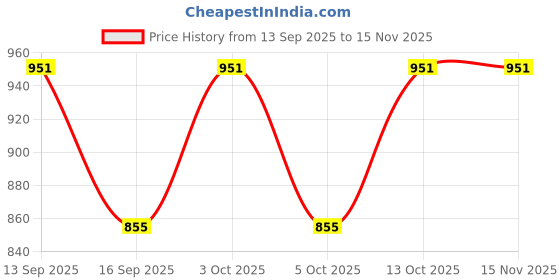 flipkart.com cadmon Women Solid Single Breasted Formal Blazer cadmon Price History Graph from 13 Sep 2025 to 15 Nov 2025
