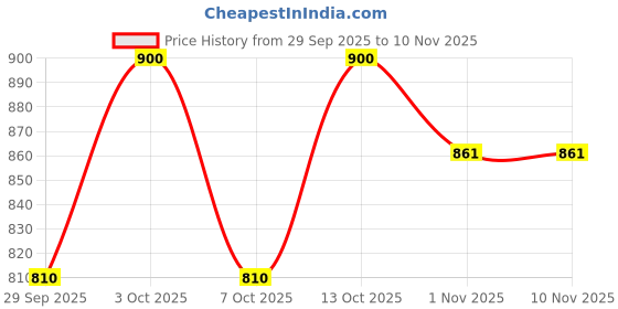 flipkart.com cadmon Women Solid Single Breasted Formal Blazer cadmon Price History Graph from 29 Sep 2025 to 9 Nov 2025