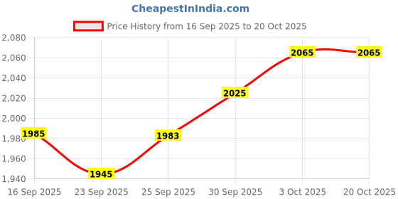 flipkart.com wild u Women Solid Single Breasted Formal Blazer wild u Price History Graph from 16 Sep 2025 to 20 Oct 2025