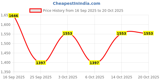 flipkart.com dlanxa Women Solid Single Breasted Formal Blazer dlanxa Price History Graph from 16 Sep 2025 to 20 Oct 2025