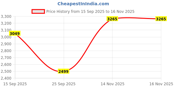 flipkart.com allen solly Women Solid Single Breasted Formal Blazer allen solly Price History Graph from 15 Sep 2025 to 16 Nov 2025