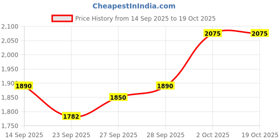 flipkart.com wild u Women Solid Single Breasted Formal Blazer wild u Price History Graph from 14 Sep 2025 to 19 Oct 2025