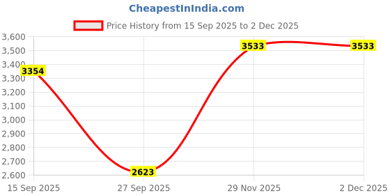 flipkart.com allen solly Women Solid Single Breasted Formal Blazer allen solly Price History Graph from 15 Sep 2025 to 2 Dec 2025