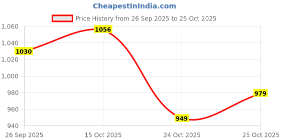 flipkart.com rocksy Women Solid Single Breasted Formal Blazer rocksy Price History Graph from 26 Sep 2025 to 25 Oct 2025