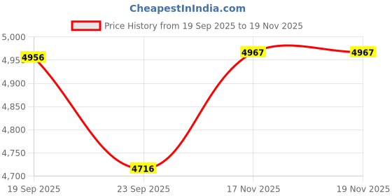 flipkart.com allen solly Women Solid Single Breasted Formal Blazer allen solly Price History Graph from 19 Sep 2025 to 18 Nov 2025