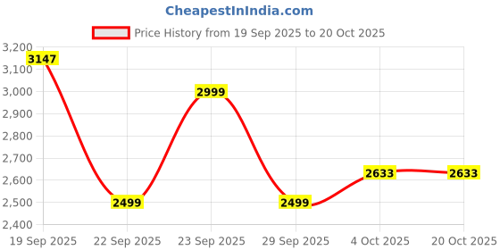 flipkart.com allen solly Women Solid Single Breasted Formal Blazer allen solly Price History Graph from 19 Sep 2025 to 20 Oct 2025