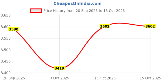 flipkart.com van heusen Women Solid Single Breasted Formal Blazer van heusen Price History Graph from 20 Sep 2025 to 15 Oct 2025