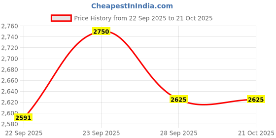 flipkart.com allen solly Women Solid Single Breasted Formal Blazer allen solly Price History Graph from 22 Sep 2025 to 20 Oct 2025