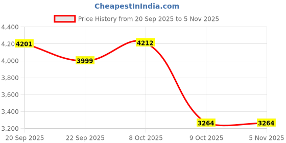 flipkart.com allen solly Women Solid Single Breasted Formal Blazer allen solly Price History Graph from 20 Sep 2025 to 3 Nov 2025
