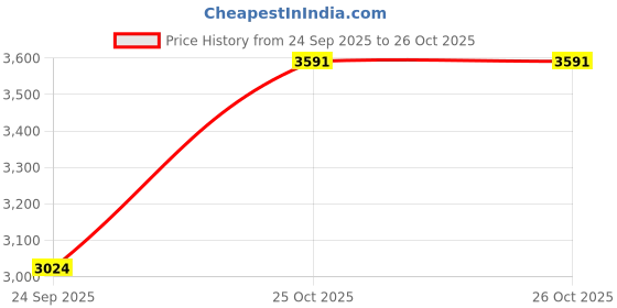 flipkart.com allen solly Women Solid Single Breasted Formal Blazer allen solly Price History Graph from 24 Sep 2025 to 26 Oct 2025
