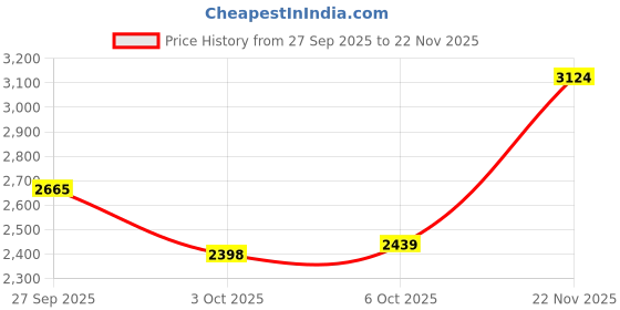 flipkart.com fable street Women Solid Single Breasted Formal Blazer fable street Price History Graph from 27 Sep 2025 to 22 Nov 2025