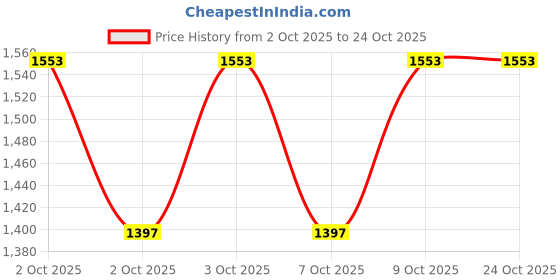 flipkart.com dlanxa Women Solid Single Breasted Formal Blazer dlanxa Price History Graph from 2 Oct 2025 to 24 Oct 2025