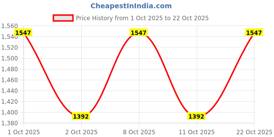 flipkart.com dlanxa Women Solid Single Breasted Formal Blazer dlanxa Price History Graph from 1 Oct 2025 to 22 Oct 2025