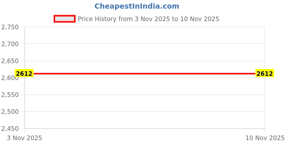 flipkart.com allen solly Women Solid Single Breasted Formal Blazer allen solly Price History Graph from 3 Nov 2025 to 9 Nov 2025