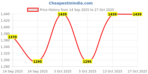 flipkart.com procent Women Solid Single Breasted Formal, Party, Casual, Festive & Wedding Blazer procent Price History Graph from 14 Sep 2025 to 27 Oct 2025