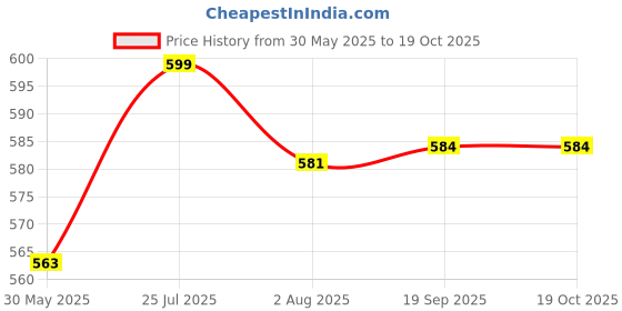 flipkart.com jompers Women Solid Single Breasted Party Blazer jompers Price History Graph from 30 May 2025 to 19 Oct 2025