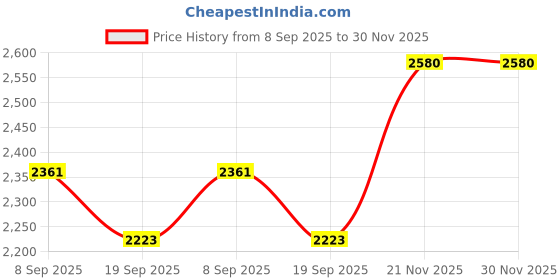flipkart.com kazo Women Solid Single Breasted Party Blazer kazo Price History Graph from 8 Sep 2025 to 27 Nov 2025