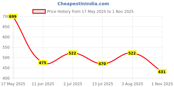 flipkart.com tokyo talkies Women Solid Single Breasted Party Blazer tokyo talkies Price History Graph from 17 May 2025 to 1 Nov 2025