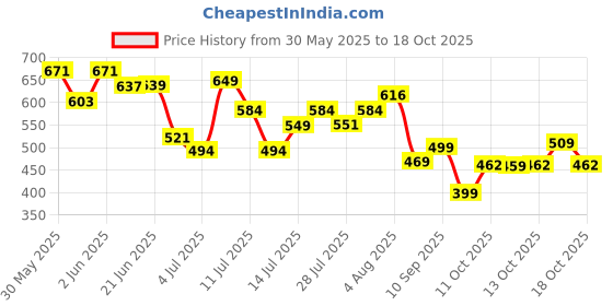flipkart.com tokyo talkies Women Solid Single Breasted Party Blazer tokyo talkies Price History Graph from 30 May 2025 to 18 Oct 2025