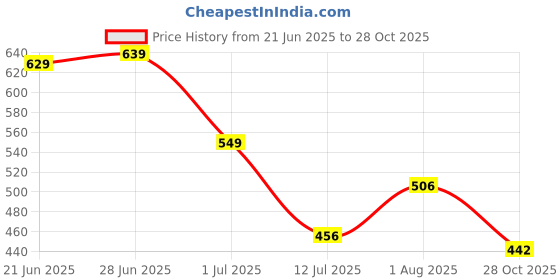 flipkart.com tokyo talkies Women Solid Single Breasted Party Blazer tokyo talkies Price History Graph from 21 Jun 2025 to 28 Oct 2025