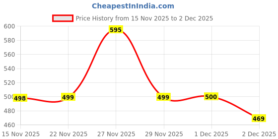 flipkart.com metronaut Women Solid Single Breasted Party Blazer metronaut Price History Graph from 15 Nov 2025 to 2 Dec 2025