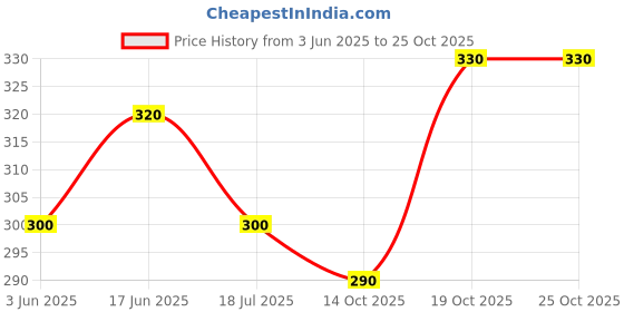 flipkart.com buynewtrend Women Solid Skorts Beige Skirt buynewtrend Price History Graph from 3 Jun 2025 to 24 Oct 2025