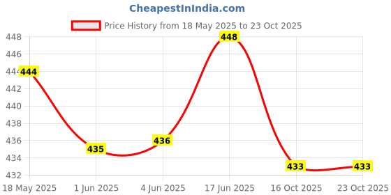 flipkart.com rzlecort Women Solid Skorts Black Skirt rzlecort Price History Graph from 18 May 2025 to 22 Oct 2025