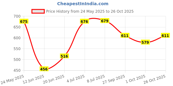 flipkart.com tokyo talkies Women Solid Skorts Black Skirt tokyo talkies Price History Graph from 24 May 2025 to 26 Oct 2025