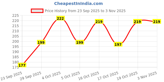 flipkart.com wakunoo sports Women Solid Skorts Black Skirt wakunoo sports Price History Graph from 23 Sep 2025 to 30 Oct 2025