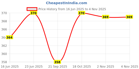 flipkart.com buynewtrend Women Solid Skorts Dark Blue Skirt buynewtrend Price History Graph from 16 Jun 2025 to 3 Nov 2025