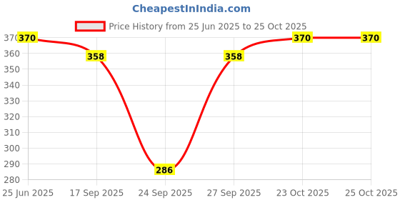 flipkart.com buynewtrend Women Solid Skorts Dark Blue Skirt buynewtrend Price History Graph from 25 Jun 2025 to 25 Oct 2025