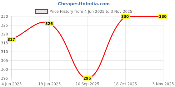 flipkart.com buynewtrend Women Solid Skorts Pink Skirt buynewtrend Price History Graph from 4 Jun 2025 to 3 Nov 2025